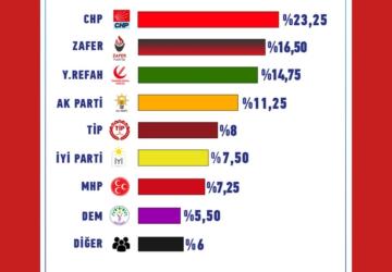 SER Araştırma’dan ‘İkinci Parti Tercihi’ anketi: CHP önde, Zafer Partisi ve YRP takipte