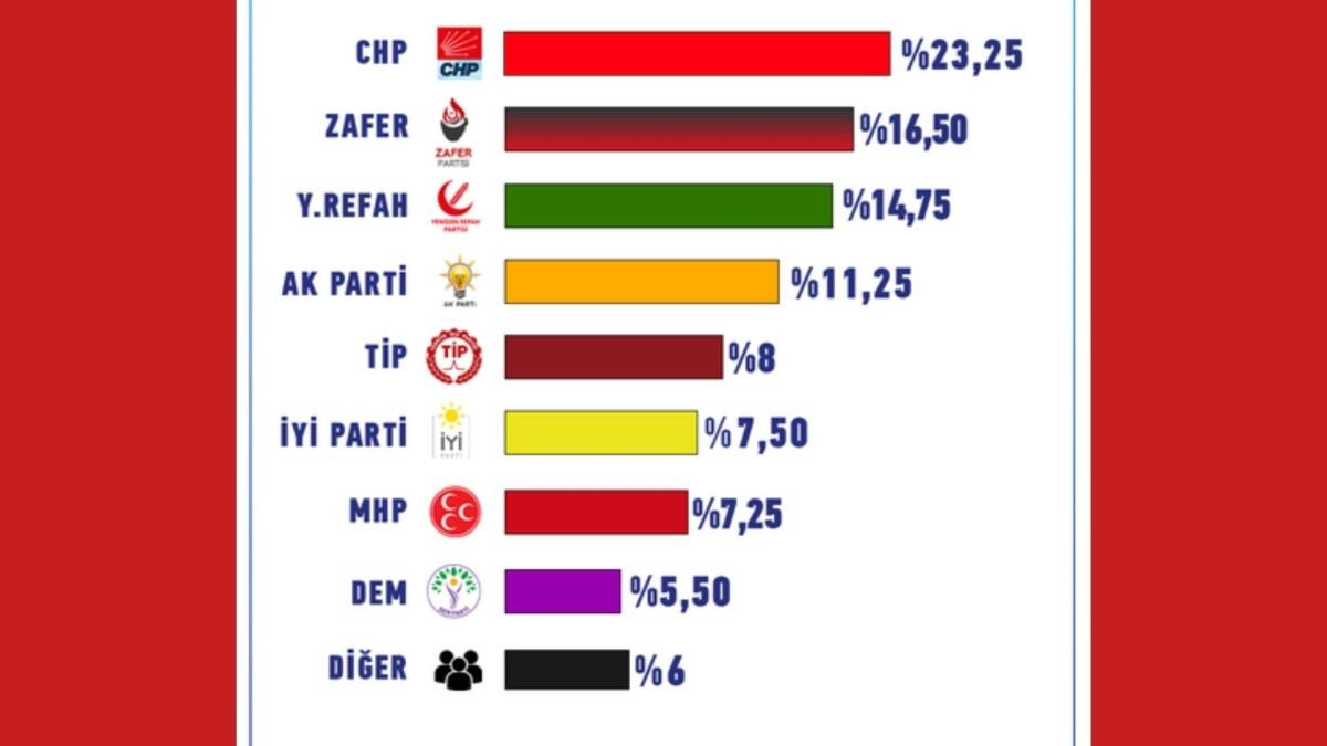 SER Araştırma’dan ‘İkinci Parti Tercihi’ anketi: CHP önde, Zafer Partisi ve YRP takipte SER Araştırma’dan ‘İkinci Parti Tercihi’ anketi: CHP önde, Zafer Partisi ve YRP takipte