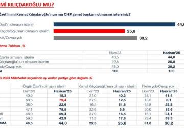 CHP’de 'Mutlak Butlan' tartışması sürerken MetroPOLL anketi: Kılıçdaroğlu mu, Özel mi?