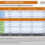 Terörsüz Türkiye süreci kamuoyundan destek görüyor: Genel destek oranı yüzde 61,2