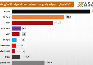 ASAL anketi: Halkın yüzde 32,5’i ‘Türkiye’nin sorunlarını hiçbir parti çözemez’ diyor