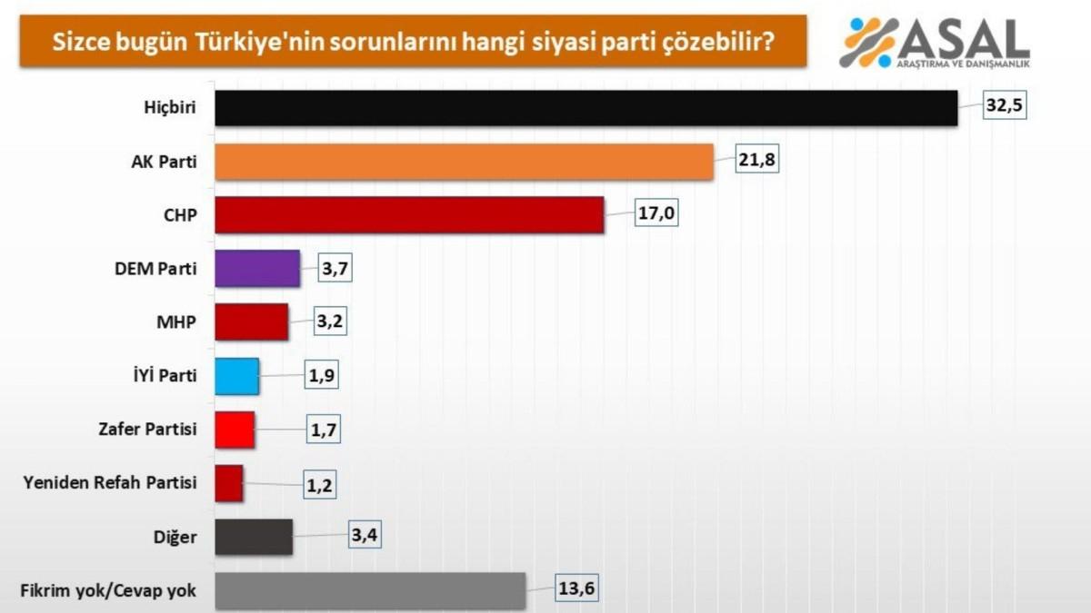 ASAL anketi: Halkın yüzde 32,5’i ‘Türkiye’nin sorunlarını hiçbir parti çözemez’ diyor ASAL anketi: Halkın yüzde 32,5’i ‘Türkiye’nin sorunlarını hiçbir parti çözemez’ diyor