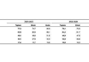 Türkiye'de doğuşta beklenen yaşam süresi 78,1 yıl oldu