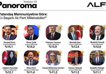 Temmuz 2025 ALF Araştırması'na göre Resul Kurt yine zirvede