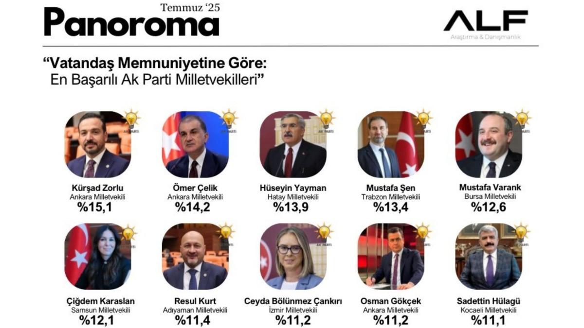 Temmuz 2025 ALF Araştırması'na göre Resul Kurt yine zirvede Temmuz 2025 ALF Araştırması'na göre Resul Kurt yine zirvede