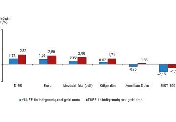 Aylık en yüksek reel getiri Devlet İç Borçlanma Senetleri (DİBS)'te oldu