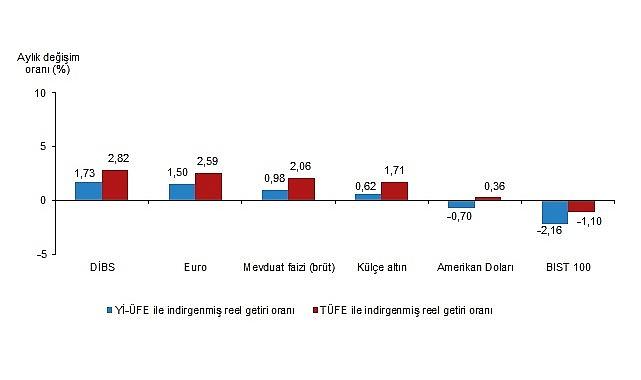 Aylık en yüksek reel getiri Devlet İç Borçlanma Senetleri (DİBS)'te oldu Aylık en yüksek reel getiri Devlet İç Borçlanma Senetleri (DİBS)'te oldu