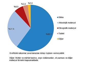 Kültürel Miras İstatistikleri, 2024