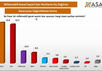 Milletvekili seçiminde yarış kızışıyor: AK Parti ve CHP arasında fark 1,5 puana düştü
