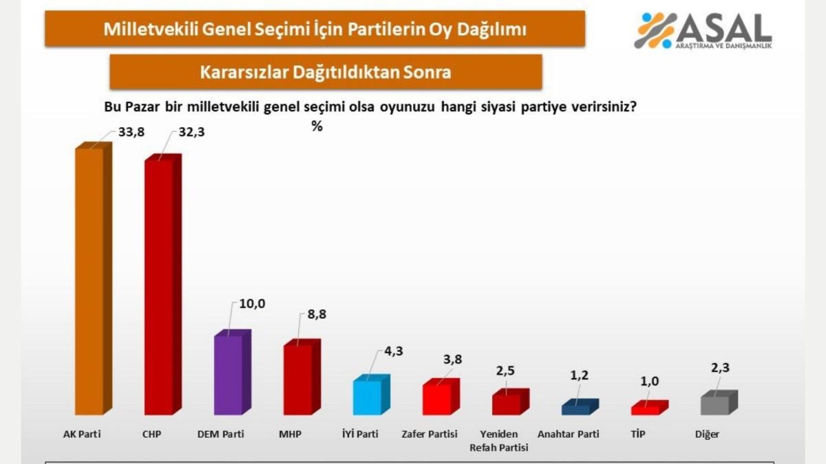 Milletvekili seçiminde yarış kızışıyor: AK Parti ve CHP arasında fark 1,5 puana düştü Milletvekili seçiminde yarış kızışıyor: AK Parti ve CHP arasında fark 1,5 puana düştü