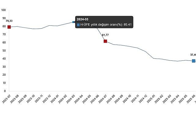 Hizmet Üretici Fiyat Endeksi, Temmuz 2025