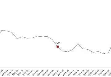 Tarım ürünleri üretici fiyat endeksi (Tarım-ÜFE) yıllık yüzde 44,32 arttı, aylık yüzde 5,66 azaldı
