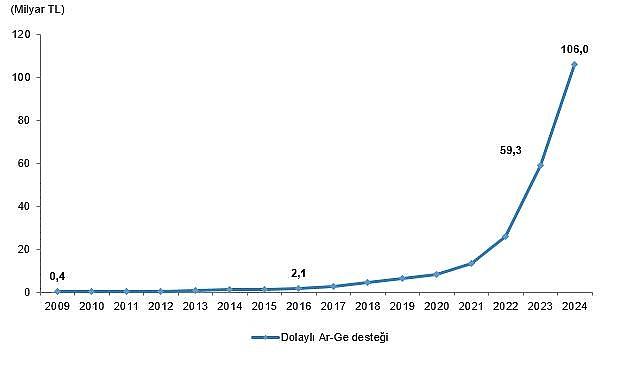 Dolaylı Ar-Ge Teşvikleri, 2024 Dolaylı Ar-Ge Teşvikleri, 2024