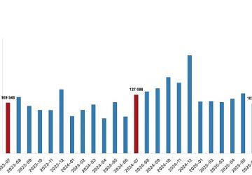 Türkiye genelinde Temmuz ayında 142 bin 858 konut satıldı
