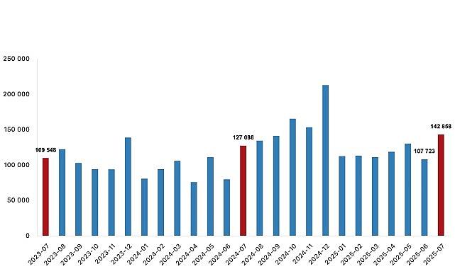 Türkiye genelinde Temmuz ayında 142 bin 858 konut satıldı Türkiye genelinde Temmuz ayında 142 bin 858 konut satıldı