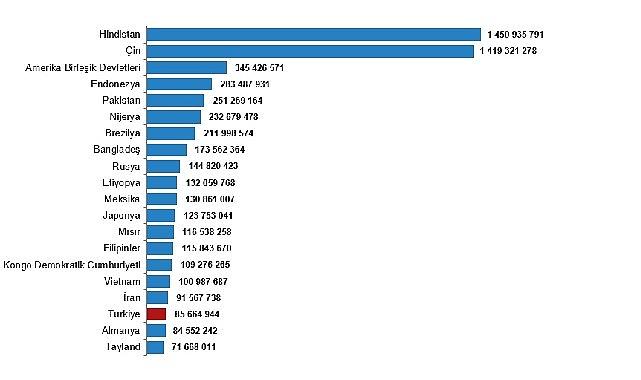 Türkiye, nüfus büyüklüğüne göre sıralamada 194 ülke arasında 18. sırada yer aldı Türkiye, nüfus büyüklüğüne göre sıralamada 194 ülke arasında 18. sırada yer aldı