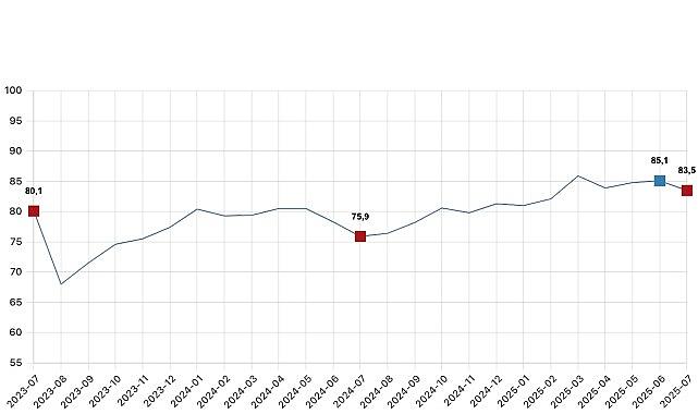 Tüketici güven endeksi 83,5 oldu Tüketici güven endeksi 83,5 oldu