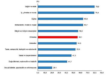 Lisans mezunlarında kayıtlı istihdam oranı 2024 yılında yüzde 75,0 olarak gerçekleşti
