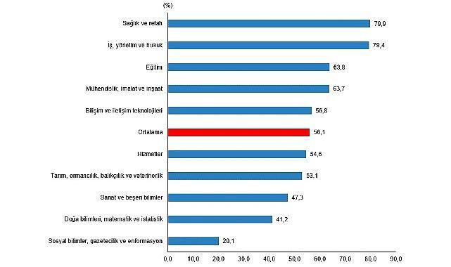 Lisans mezunlarında kayıtlı istihdam oranı 2024 yılında yüzde 75,0 olarak gerçekleşti Lisans mezunlarında kayıtlı istihdam oranı 2024 yılında yüzde 75,0 olarak gerçekleşti