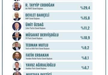 Gençler en başarılı genel başkanı seçti