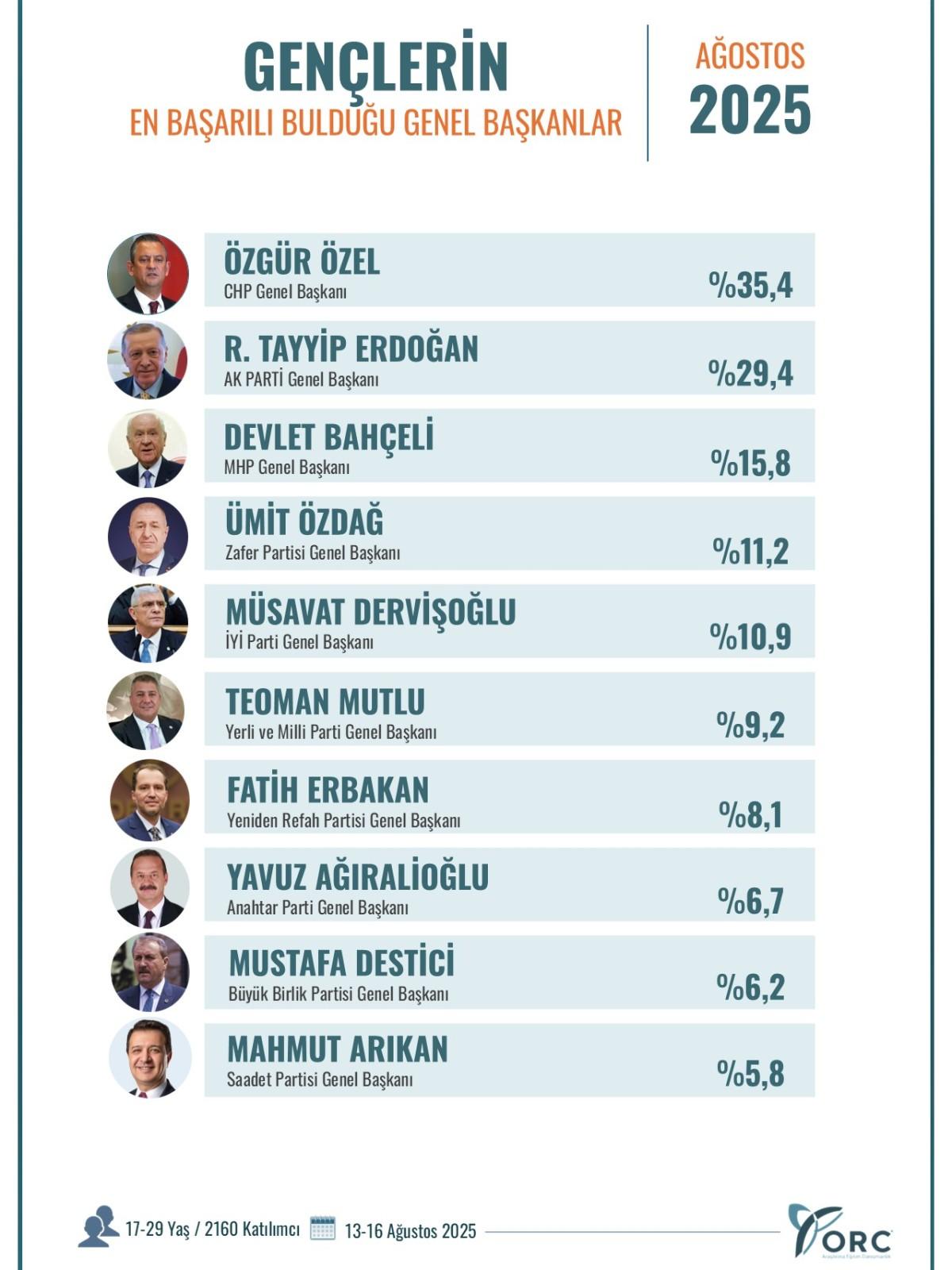 Gençler en başarılı genel başkanı seçti Gençler en başarılı genel başkanı seçti