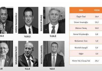 CHP’lilere 'genel başkan' soruldu: Partililer beş parçaya bölündü