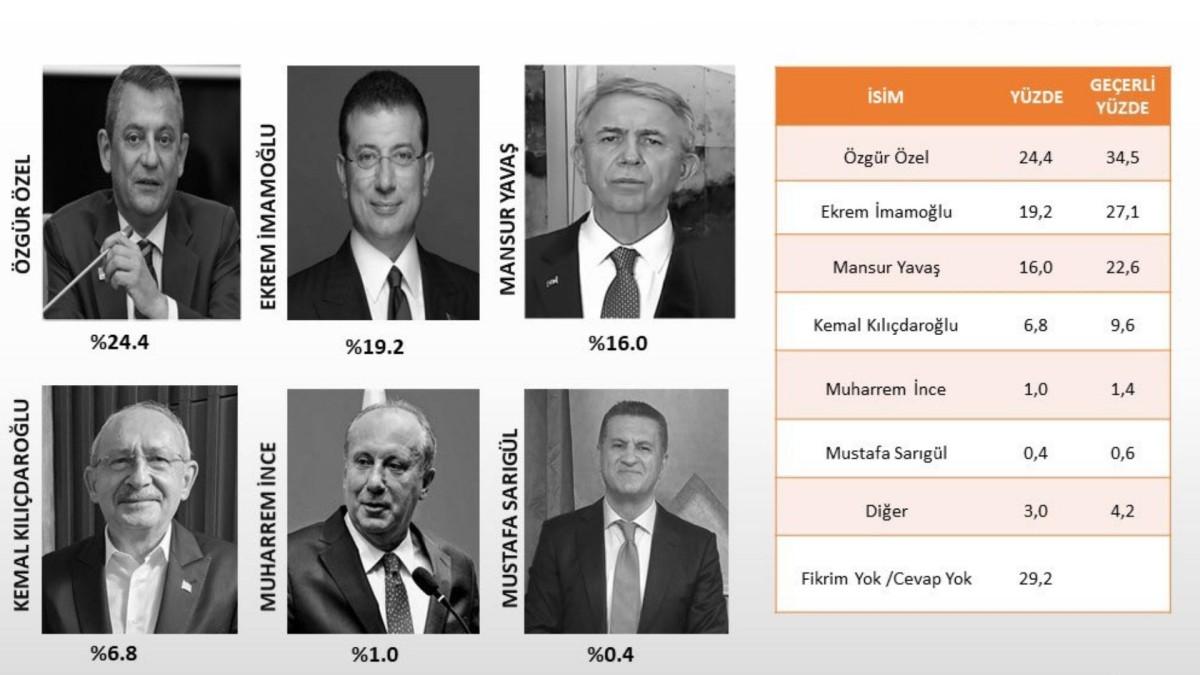CHP’lilere 'genel başkan' soruldu: Partililer beş parçaya bölündü CHP’lilere 'genel başkan' soruldu: Partililer beş parçaya bölündü