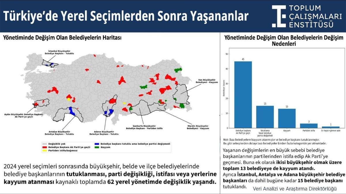 Gözaltı, tutuklama, kayyum: 62 belediyede yönetim değişti Gözaltı, tutuklama, kayyum: 62 belediyede yönetim değişti