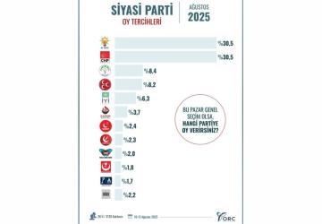 26 ilde yapılan seçim anketinde AK Parti ve CHP başa baş: Yüzde 30,5