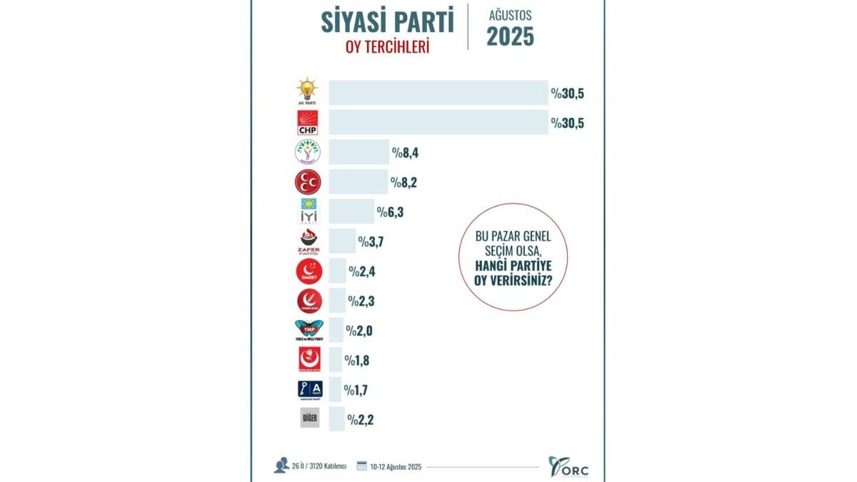 26 ilde yapılan seçim anketinde AK Parti ve CHP başa baş: Yüzde 30,5 26 ilde yapılan seçim anketinde AK Parti ve CHP başa baş: Yüzde 30,5