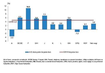 Dönemsel Gayrisafi Yurt İçi Hasıla, II. Çeyrek: Nisan-Haziran, 2025