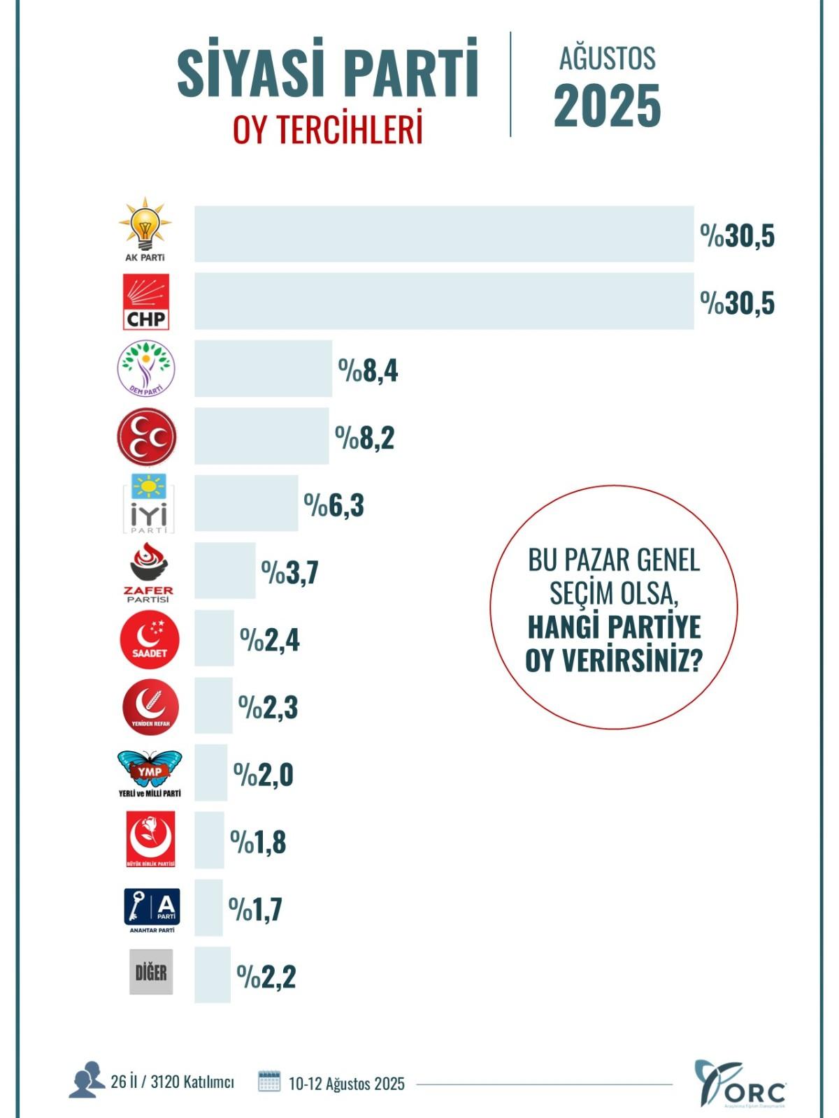 10 ilde seçim anketi: Büyükşehirlerde CHP, Karadeniz’de AK Parti önde 10 ilde seçim anketi: Büyükşehirlerde CHP, Karadeniz’de AK Parti önde