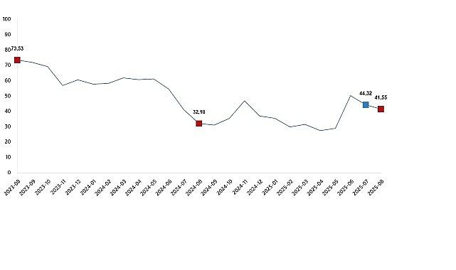 Tarım Ürünleri Üretici Fiyat Endeksi, Ağustos 2025