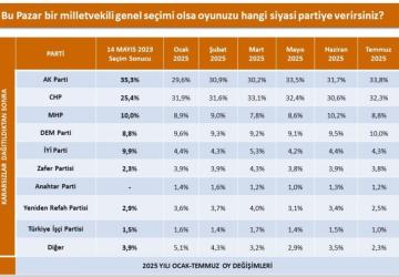 2025’te yapılan 6 ayrı ankette oy oranları: Yükselenler, düşenler
