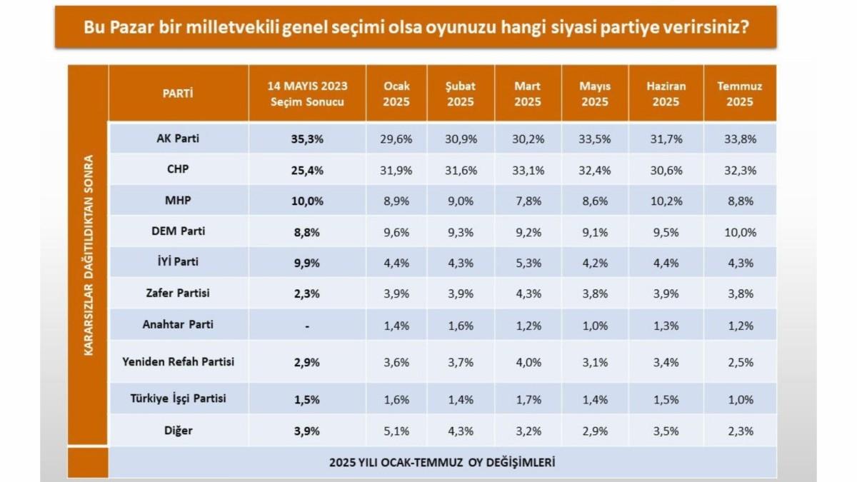 2025’te yapılan 6 ayrı ankette oy oranları: Yükselenler, düşenler 2025’te yapılan 6 ayrı ankette oy oranları: Yükselenler, düşenler