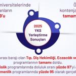 665 Bin 54 Aday Üniversiteli Oldu: 53 Bin Kontenjan Boş Kaldı
