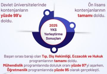 665 Bin 54 Aday Üniversiteli Oldu: 53 Bin Kontenjan Boş Kaldı