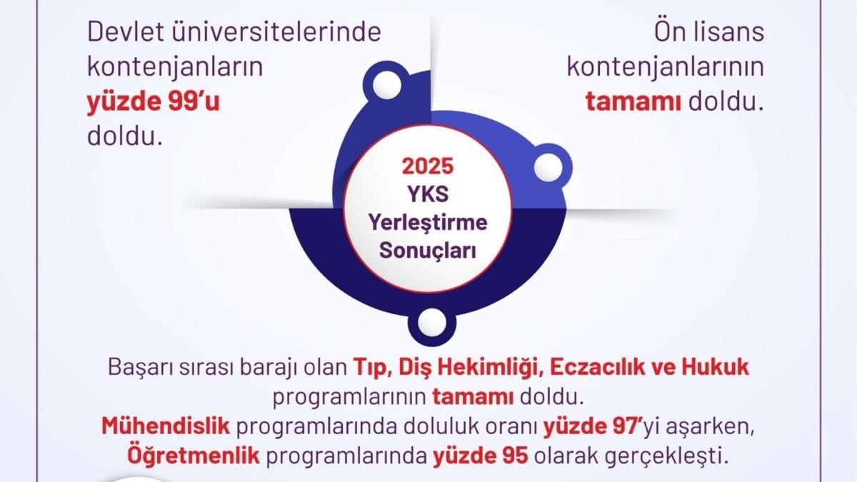 665 Bin 54 Aday Üniversiteli Oldu: 53 Bin Kontenjan Boş Kaldı 665 Bin 54 Aday Üniversiteli Oldu: 53 Bin Kontenjan Boş Kaldı