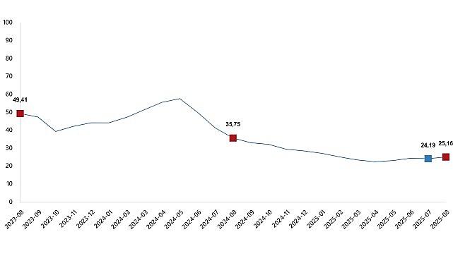 Yurt İçi Üretici Fiyat Endeksi, Ağustos 2025
