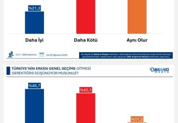 ORC Araştırma son anketi yayımladı: Halkın yüzde kaçı erken seçim istiyor?