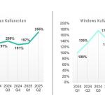 Kaspersky raporu: Linux ve Windows kullanıcılarının sayısı arttıkça, saldırılarla karşılaşma sıklığı da artıyor