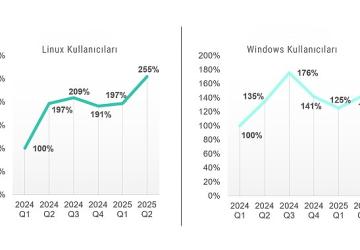 Kaspersky raporu: Linux ve Windows kullanıcılarının sayısı arttıkça, saldırılarla karşılaşma sıklığı da artıyor