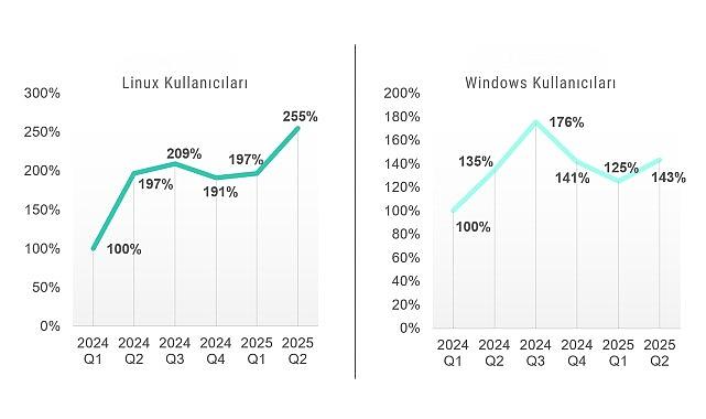 Kaspersky raporu: Linux ve Windows kullanıcılarının sayısı arttıkça, saldırılarla karşılaşma sıklığı da artıyor Kaspersky raporu: Linux ve Windows kullanıcılarının sayısı arttıkça, saldırılarla karşılaşma sıklığı da artıyor