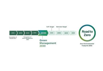 Sony Grup “Green Management 2030" Orta Vadeli Çevresel Hedeflerini Açıkladı