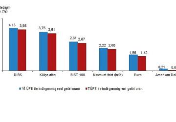 Finansal Yatırım Araçlarının Reel Getiri Oranları, Aralık 2025