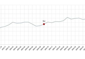 Tüketici Güven Endeksi, Eylül 2025