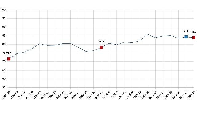Tüketici Güven Endeksi, Eylül 2025