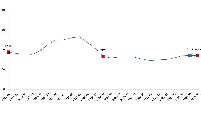 Tarımsal Girdi Fiyat Endeksi, Ağustos 2025