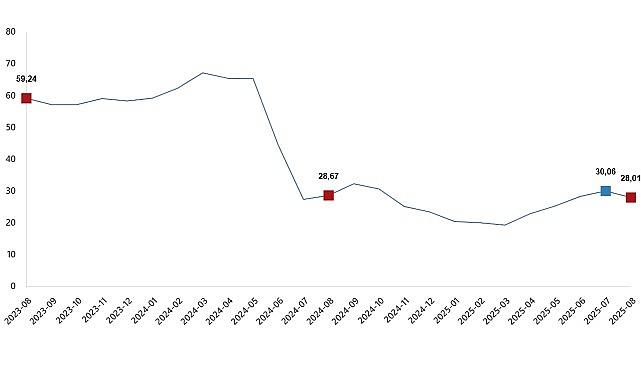 Yurt Dışı Üretici Fiyat Endeksi, Ağustos 2025
