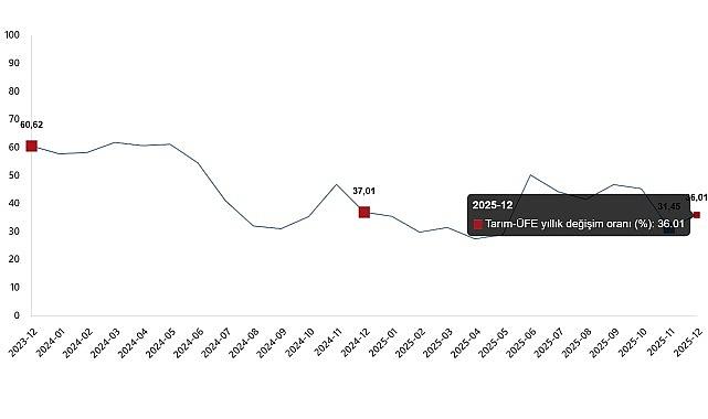 Tarım Ürünleri Üretici Fiyat Endeksi, Aralık 2025
